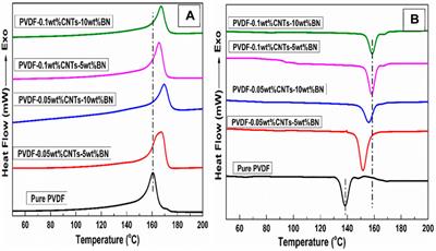 Flexible dielectric polymer nanocomposites with improved thermal energy management for energy-power applications